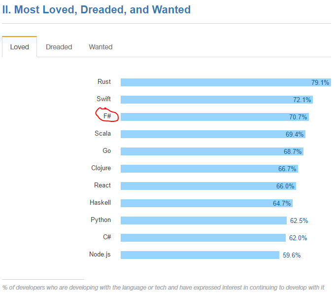 Most Loved category