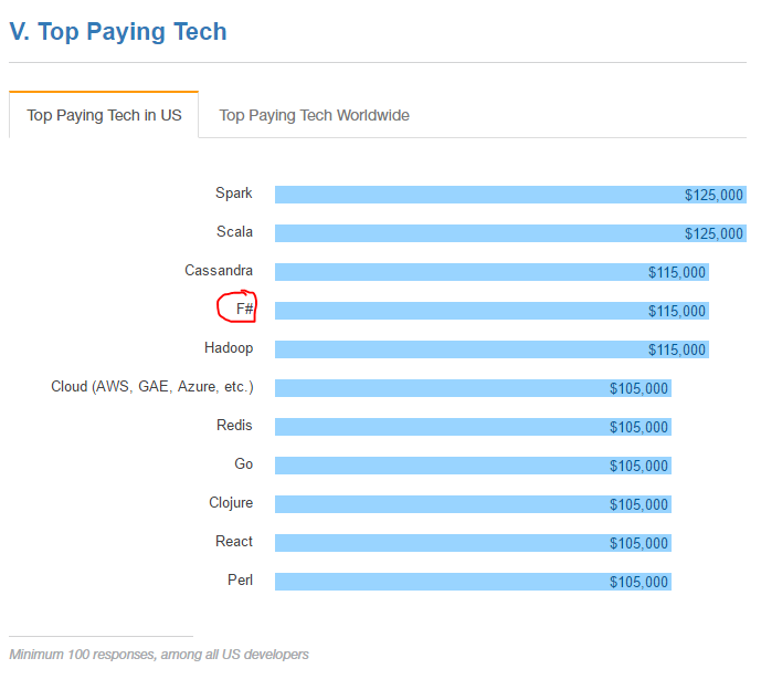 Top Paying Tech US category