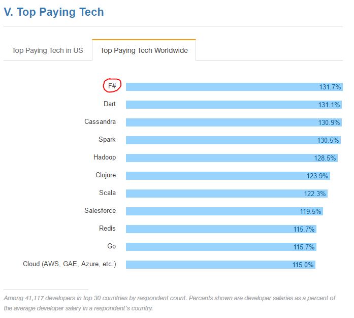 Top Paying Tech Worldwide category